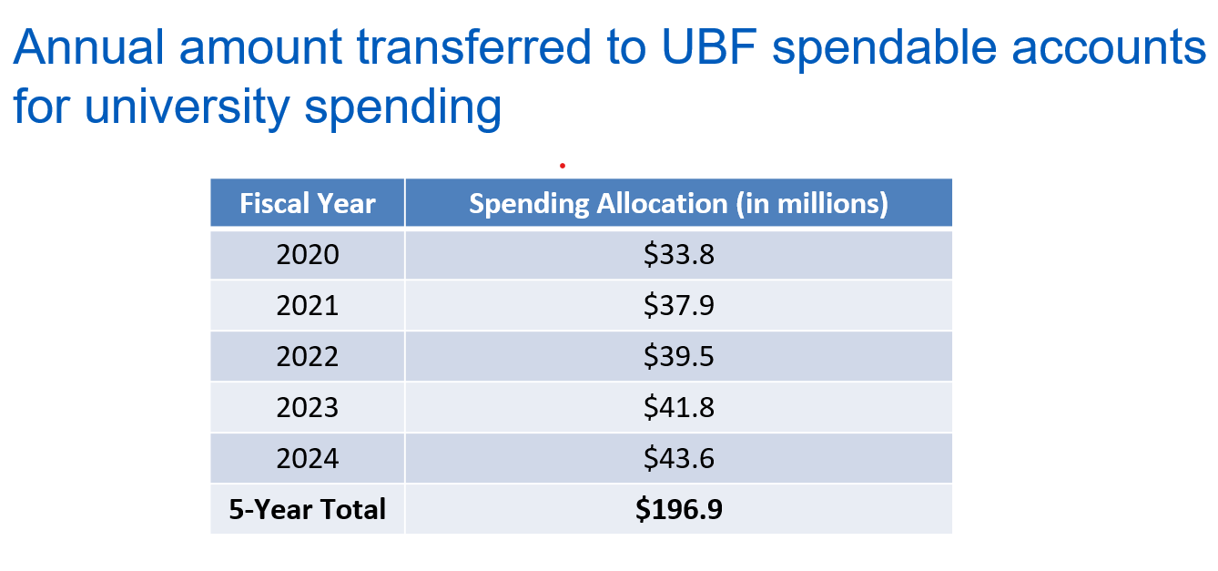 Annual amount transferred to UBF spendable accounts for university spending