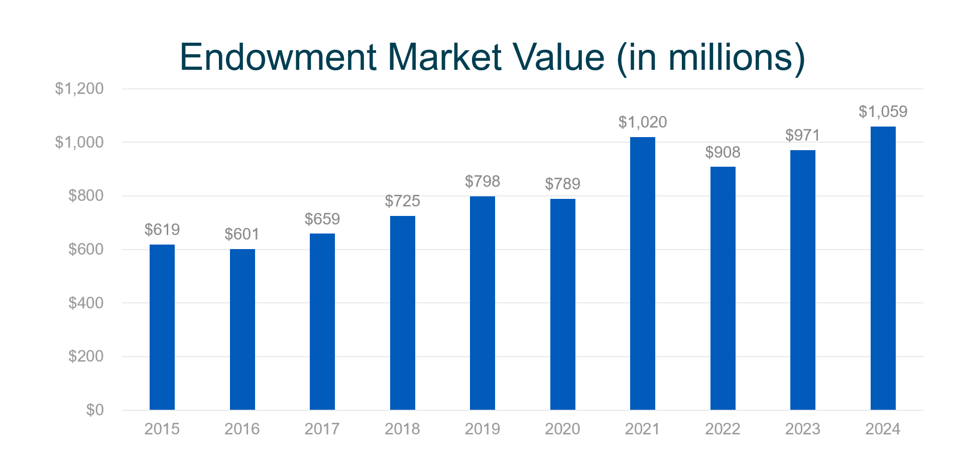 Endowment Market Value in millions