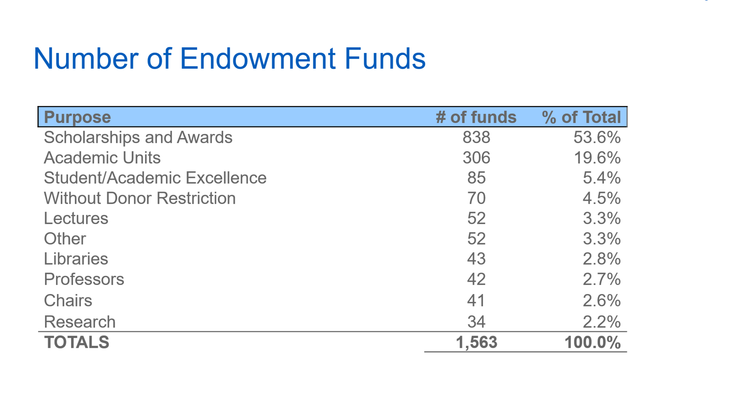 Number of Endowment Funds